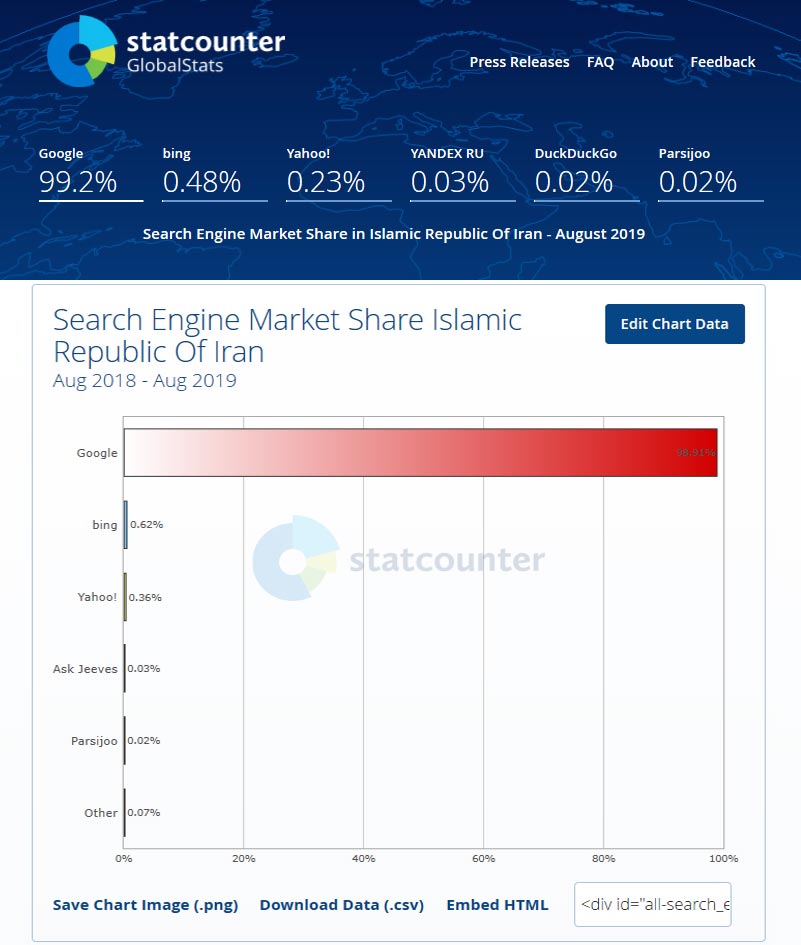 Search Engine Market Share Islamic Republic Of Iran Search Engine Market Share in Islamic Republic Of Iran - August 2019 Google 99.2%   bing 0.48%   Yahoo! 0.23%   YANDEX RU 0.03%   DuckDuckGo 0.02%   Parsijoo 0.02%   Aug 2018 - Aug 2019 Edit Chart Data